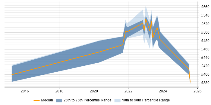 Contractor daily rate distribution trend for jobs in the UK excluding London citing Loan IQ