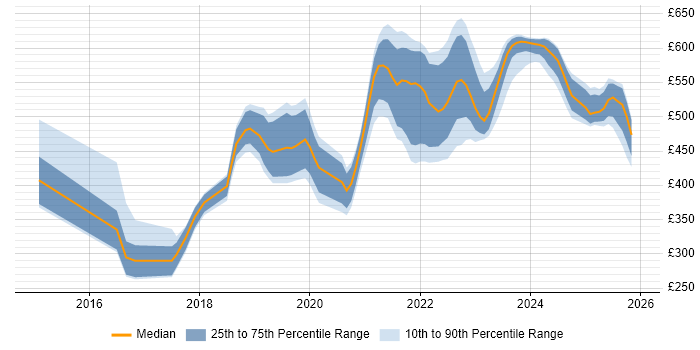 Contractor daily rate distribution trend for jobs in the UK excluding London citing Log Analytics