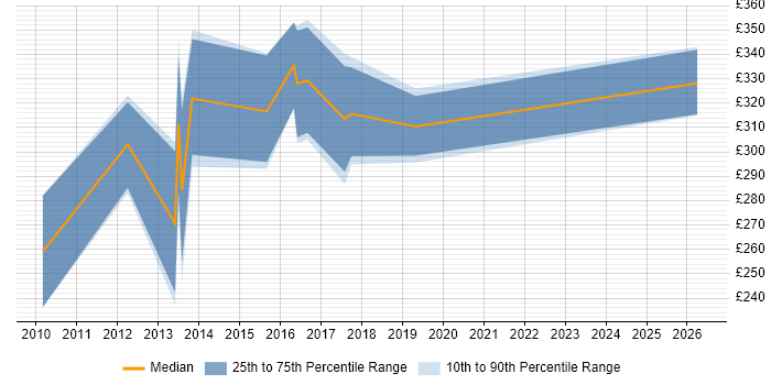 Contractor daily rate distribution trend for jobs in the UK excluding London citing Logi