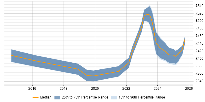 Contractor daily rate distribution trend for jobs in the UK excluding London citing LogicMonitor