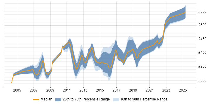 Contractor daily rate distribution trend for Logistics Analyst job vacancies in the UK excluding London Contractor daily rate distribution trend for Logistics Analyst job vacancies in the UK excluding London