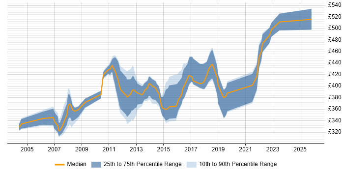 Contractor daily rate distribution trend for Logistics Business Analyst job vacancies in the UK excluding London