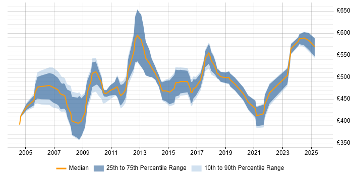 Contractor daily rate distribution trend for Logistics Consultant job vacancies in the UK excluding London Contractor daily rate distribution trend for Logistics Consultant job vacancies in the UK excluding London