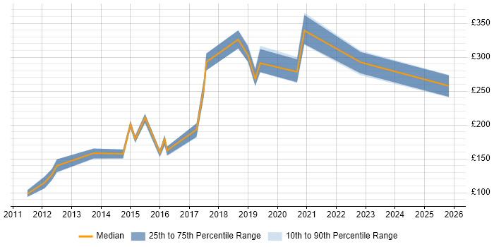 Contractor daily rate distribution trend for Logistics Coordinator job vacancies in the UK excluding London