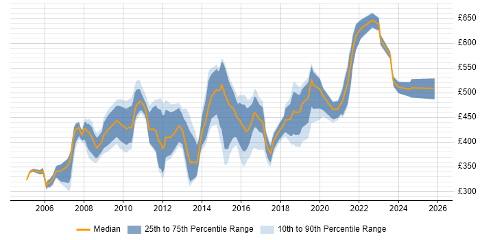 Contractor daily rate distribution trend for Logistics Manager job vacancies in the UK excluding London