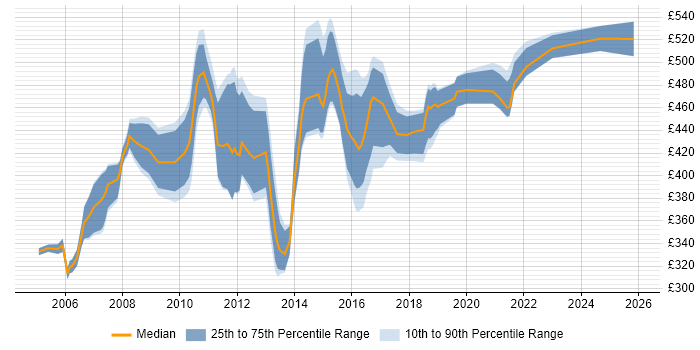 Contractor daily rate distribution trend for Logistics Project Manager job vacancies in the UK excluding London