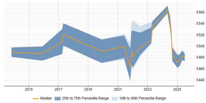 Contractor daily rate distribution trend for jobs in the UK excluding London citing Loki Contractor daily rate distribution trend for jobs in the UK excluding London citing Loki