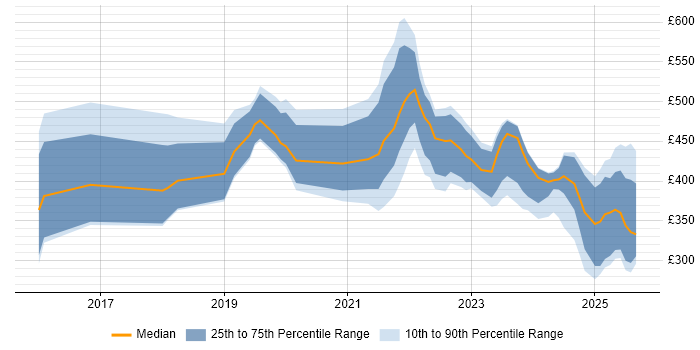 Contractor daily rate distribution trend for jobs in the UK excluding London citing Looker