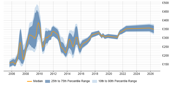 Contractor daily rate distribution trend for jobs in the UK excluding London citing Lorenzo
