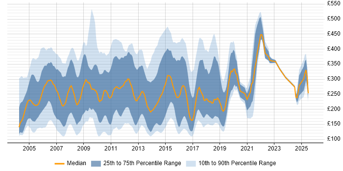 Contractor daily rate distribution trend for jobs in the UK excluding London citing Lotus Contractor daily rate distribution trend for jobs in the UK excluding London citing Lotus