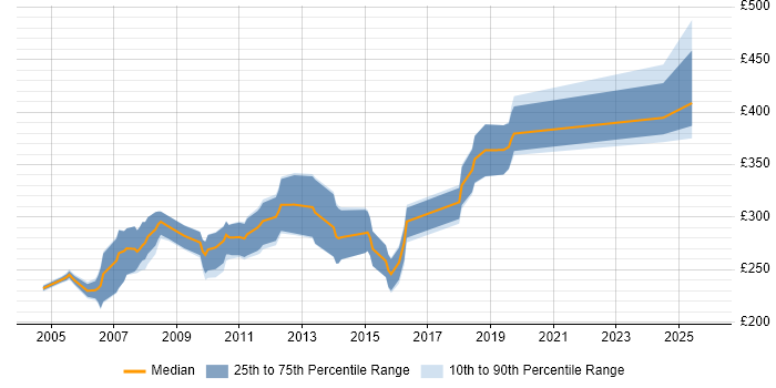 Contractor daily rate distribution trend for jobs in the UK excluding London citing LotusScript