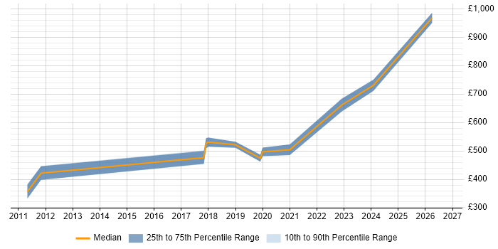 Contractor daily rate distribution trend for Low Latency Java Developer job vacancies in the UK excluding London