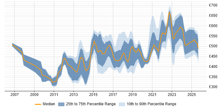 Contractor daily rate distribution trend for jobs in the UK excluding London citing Low Latency