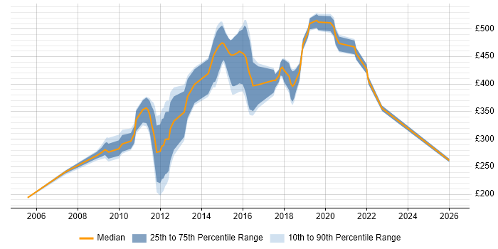 Contractor daily rate distribution trend for jobs in the UK excluding London citing Lua