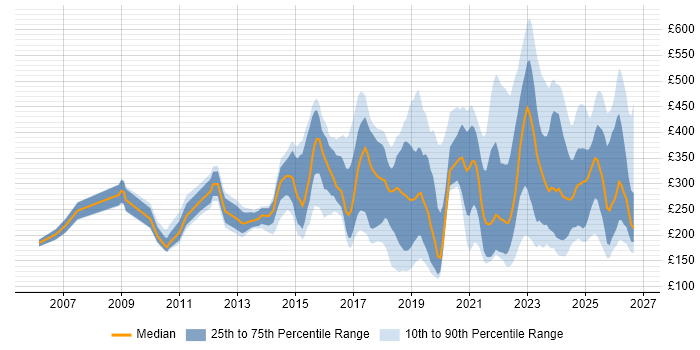 Contractor daily rate distribution trend for jobs in the UK excluding London citing macOS