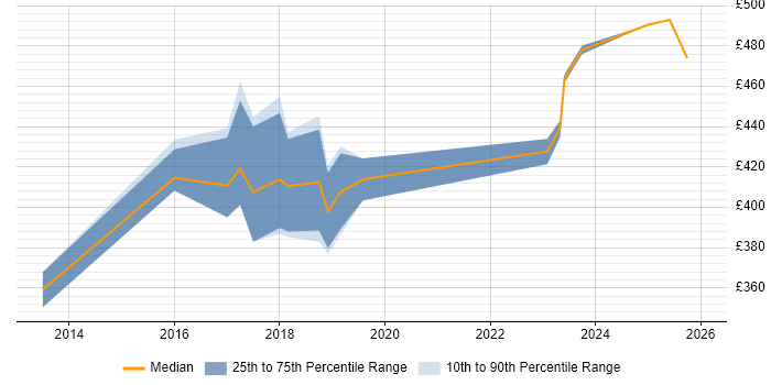 Contractor daily rate distribution trend for Machine Learning Developer job vacancies in the UK excluding London
