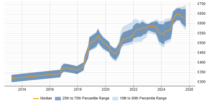 Contractor daily rate distribution trend for Machine Learning Engineer job vacancies in the UK excluding London