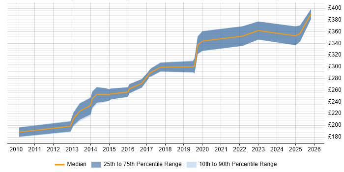 Contractor daily rate distribution trend for jobs in the UK excluding London citing MadCap Flare
