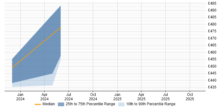 Contractor daily rate distribution trend for Mainframe Systems Engineer job vacancies in the UK excluding London