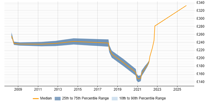Contractor daily rate distribution trend for Major Incident Analyst job vacancies in the UK excluding London