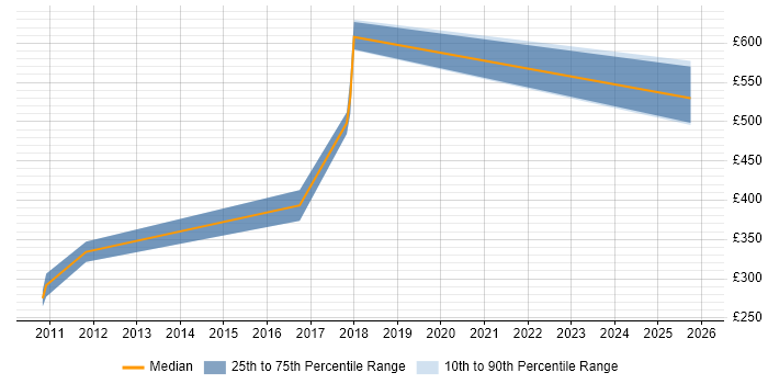 Contractor daily rate distribution trend for Malware Analyst job vacancies in the UK excluding London