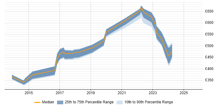 Contractor daily rate distribution trend for jobs in the UK excluding London citing Malware Reverse Engineering Contractor daily rate distribution trend for jobs in the UK excluding London citing Malware Reverse Engineering