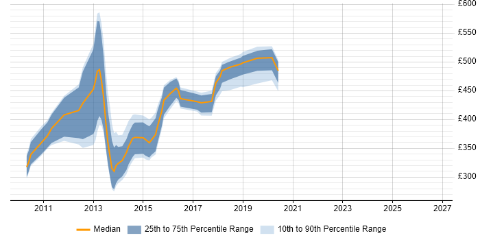 Contractor daily rate distribution trend for jobs in the UK excluding London citing Managed Extensibility Framework