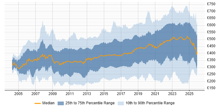 Contractor daily rate distribution trend for jobs in the UK excluding London citing Management Information System