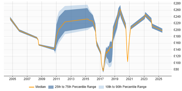 Contractor daily rate distribution trend for jobs in the UK excluding London citing Mandarin Language