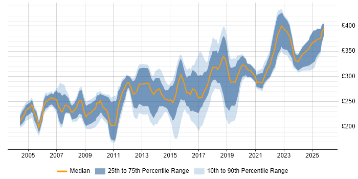 Contractor daily rate distribution trend for Manual Tester job vacancies in the UK excluding London