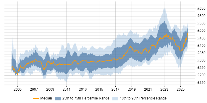 Contractor daily rate distribution trend for jobs in the UK excluding London citing Manual Testing
