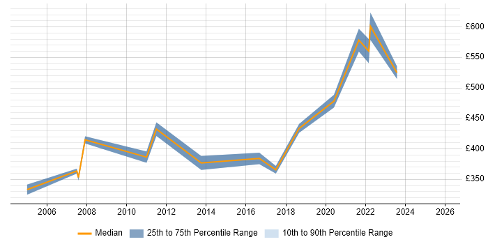 Contractor daily rate distribution trend for Manufacturing Engineering Manager job vacancies in the UK excluding London
