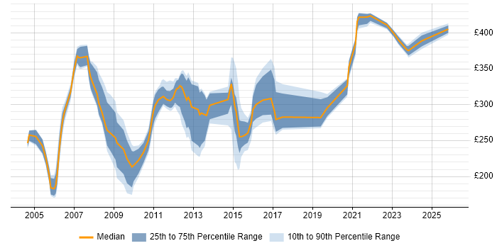 Contractor daily rate distribution trend for jobs in the UK excluding London citing Mapinfo