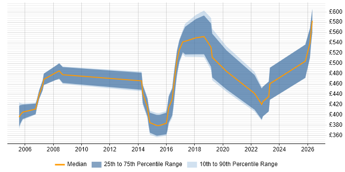 Contractor daily rate distribution trend for jobs in the UK excluding London citing MAPM