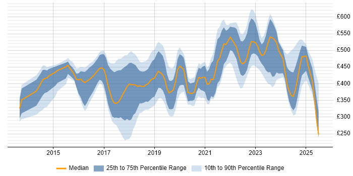 Contractor daily rate distribution trend for jobs in the UK excluding London citing MariaDB Contractor daily rate distribution trend for jobs in the UK excluding London citing MariaDB