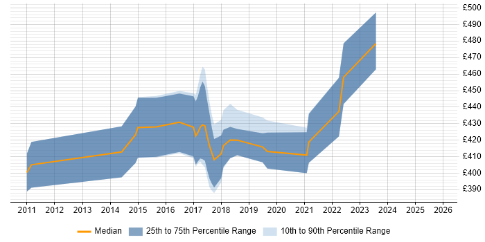 Contractor daily rate distribution trend for jobs in the UK excluding London citing Market Making