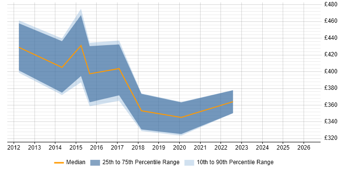 Contractor daily rate distribution trend for jobs in the UK excluding London citing Market Surveillance