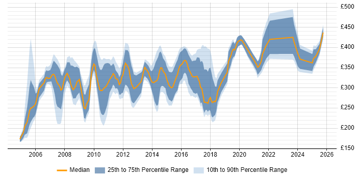 Contractor daily rate distribution trend for Marketing Analyst job vacancies in the UK excluding London