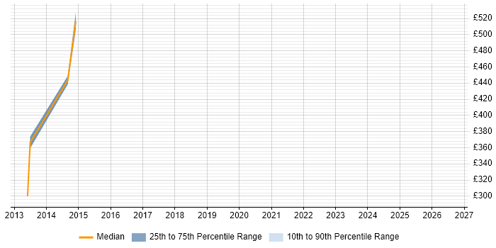 Contractor daily rate distribution trend for Marketing Analytics Manager job vacancies in the UK excluding London