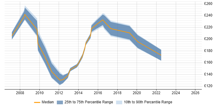 Contractor daily rate distribution trend for Marketing Assistant job vacancies in the UK excluding London