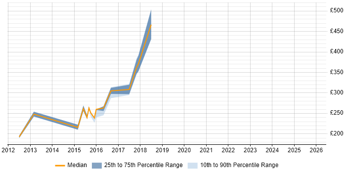Contractor daily rate distribution trend for Marketing Automation Specialist job vacancies in the UK excluding London