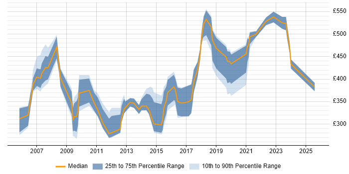 Contractor daily rate distribution trend for Marketing Consultant job vacancies in the UK excluding London Contractor daily rate distribution trend for Marketing Consultant job vacancies in the UK excluding London