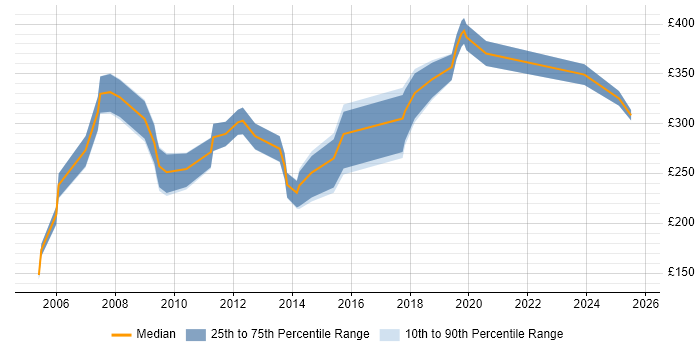 Contractor daily rate distribution trend for Marketing Data Analyst job vacancies in the UK excluding London
