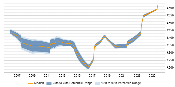 Contractor daily rate distribution trend for jobs in the UK excluding London citing Marketing Mix