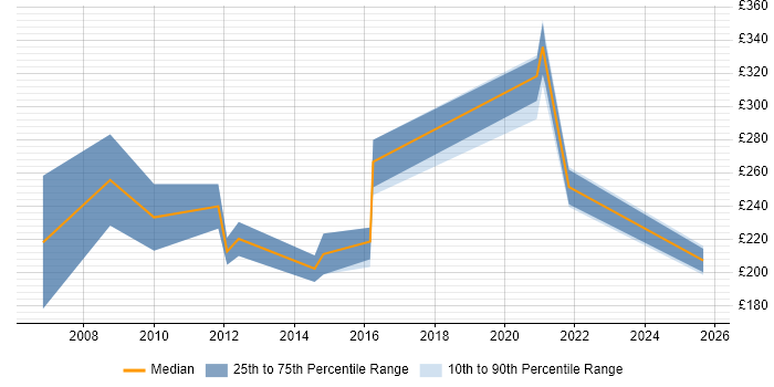 Contractor daily rate distribution trend for Marketing Officer job vacancies in the UK excluding London