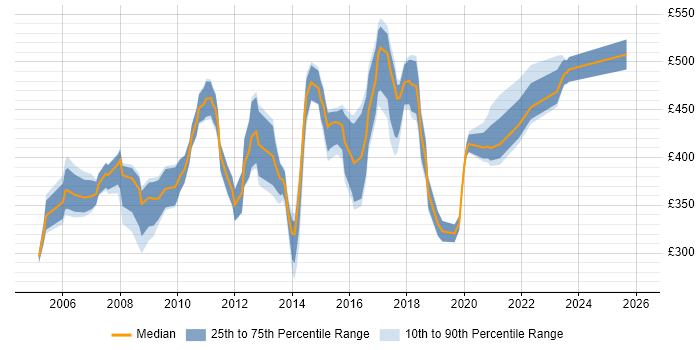 Contractor daily rate distribution trend for Marketing Project Manager job vacancies in the UK excluding London
