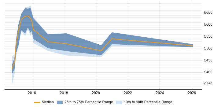 Contractor daily rate distribution trend for jobs in the UK excluding London citing Mashery