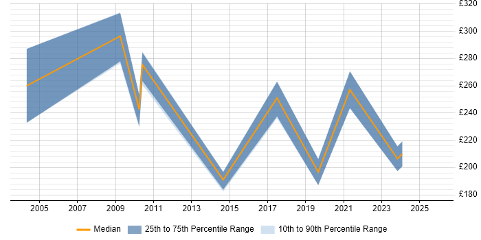 Contractor daily rate distribution trend for Master Data Administrator job vacancies in the UK excluding London