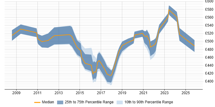 Contractor daily rate distribution trend for Master Data Manager job vacancies in the UK excluding London