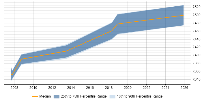 Contractor daily rate distribution trend for Mathematician job vacancies in the UK excluding London